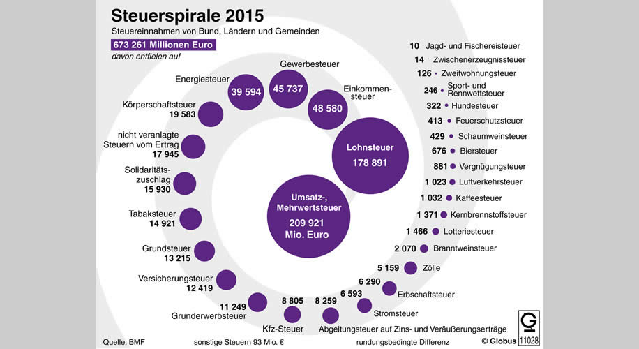 Steuerspirale 2015