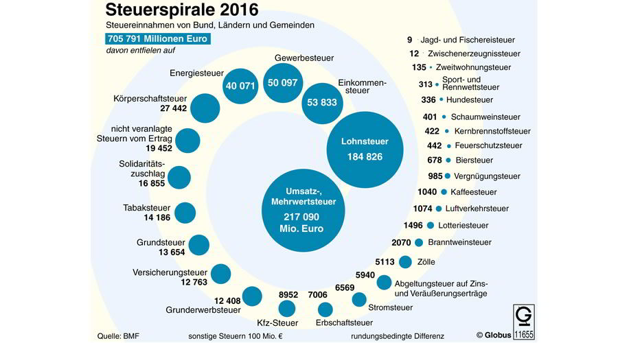 steuerspirale 2016