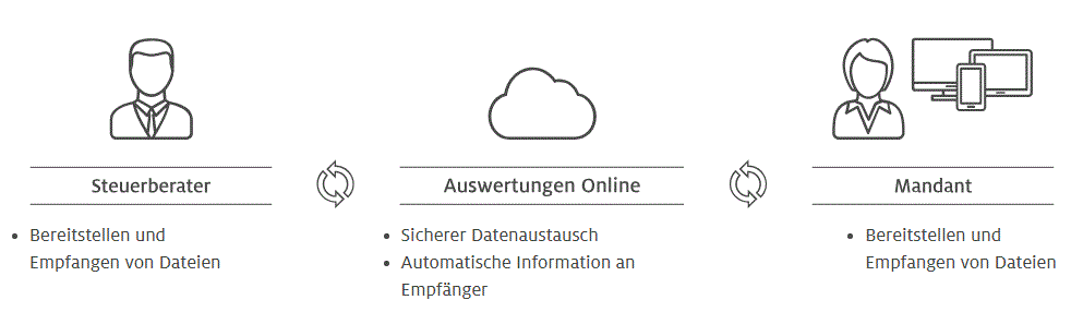 Schaubild Zusammenarbeit mit Auswertungen Online (AOL)